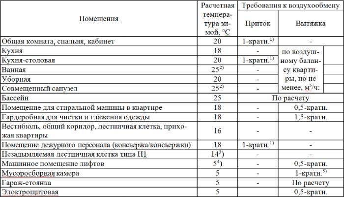 Виды производственной вентиляции