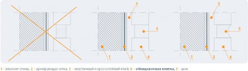 Технология отделки фасада клинкерной плиткой