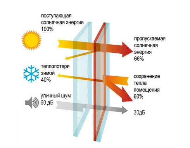 Запросить предложение      Подводные камни энергосберегающего стекла