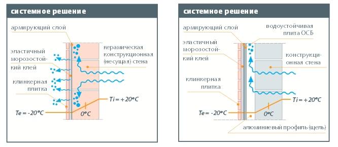 Технология отделки фасада клинкерной плиткой