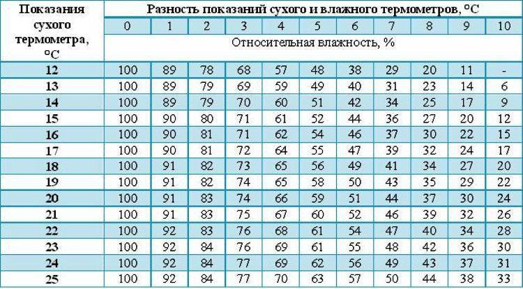 Какая должна быть влажность в квартире