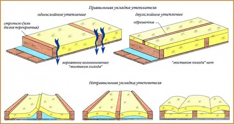 Как правильно утеплить потолок под холодной крышей