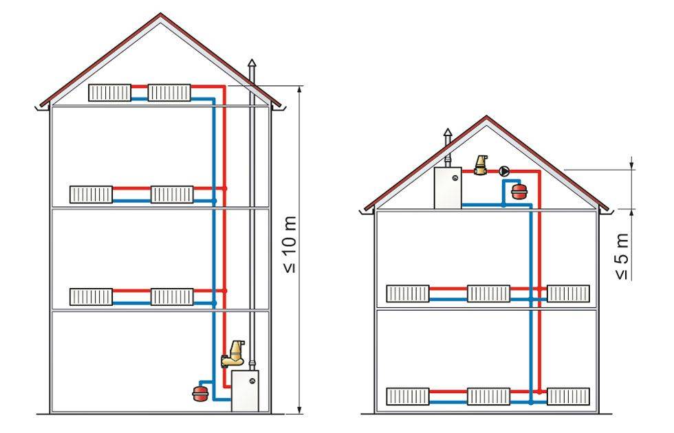 Расширительная система отопления. Расширительный бак для отопления на чердаке схема. Расширительный бак на чердаке многоквартирного дома. Расширительный бак открытого типа на чердаке. Система отопления с расширительным баком на чердаке.