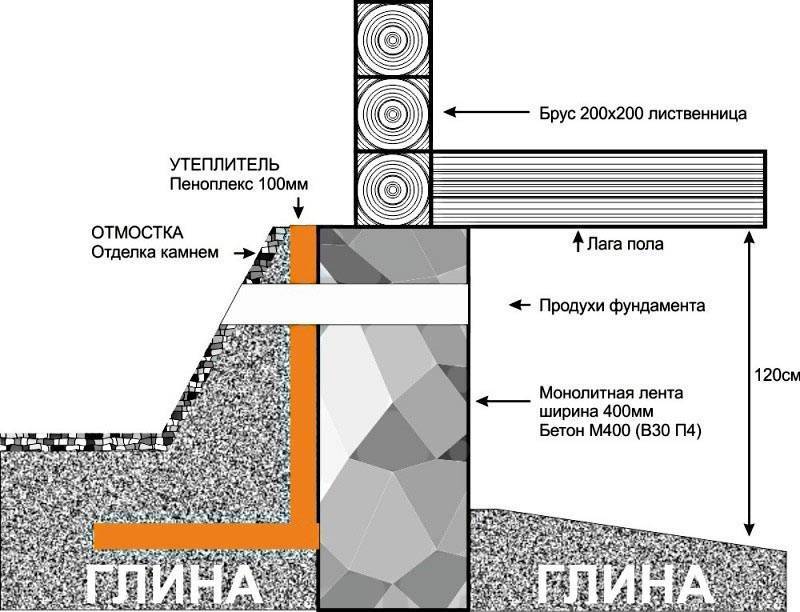 Утепление фундамента пеноплексом: технология и пошаговый процесс утепления фундамента снаружи своими руками