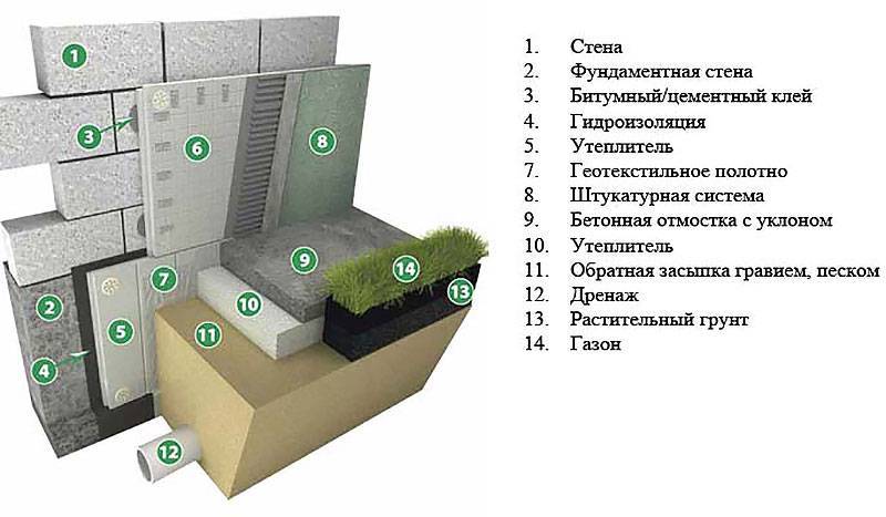 Утепление фундамента пенополистиролом: технология