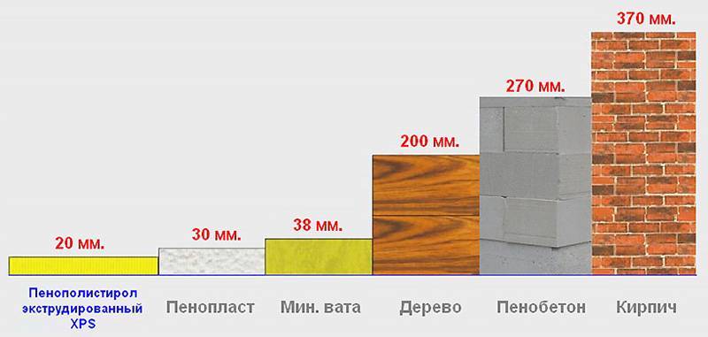 Сравнение теплопроводности строительных материалов - изучаем важные показатели