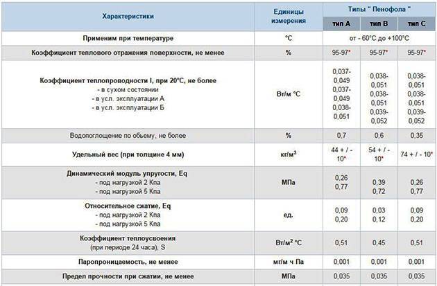 Технология утепления балкона пеноплексом своими руками