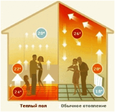 Используем электрический котел для теплого пола