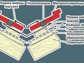 Доборные элементы для профнастила