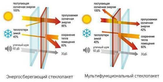 Мультифункциональный стеклопакет