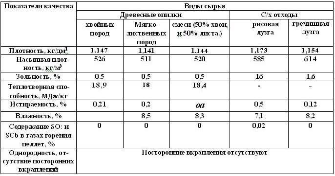 Древесные опилки