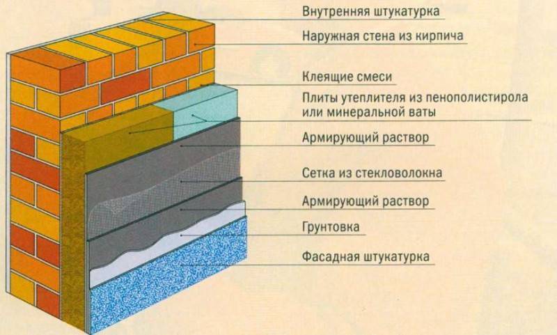 Утепление дома минватой своими руками