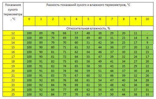 Какая должна быть влажность в квартире