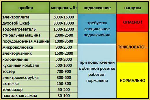 Как разместить розетки на кухне: схемы  советы