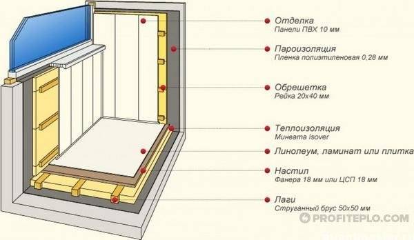 Как правильно утеплить лоджию изнутри: инструкция с иллюстрациями по утеплению лоджии своими руками