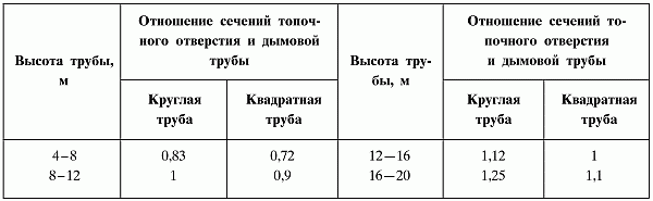 Какое устройство печи выбрать и как сложить самому удобную и недорогую кирпичную печь с отопительным котлом