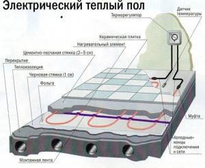 Виды теплых полов обзор особенностей и основных преимуществ