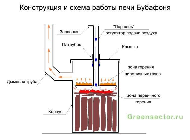 Печь Бубафоня