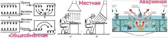 Виды производственной вентиляции