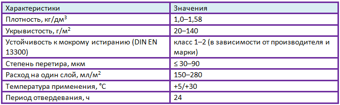 Способы покраски балкона и выбор цвета