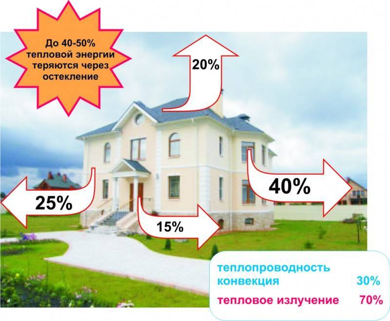 Запросить предложение      Подводные камни энергосберегающего стекла