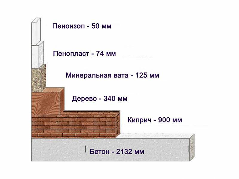 Толщина плит пенополистирола. Толщина экструдированного пенополистирола для утепления стен. Толщина утеплителя пенополистирола. Пенополистирол толщина утеплителя. Пенополистирол толщина для утепления стен.