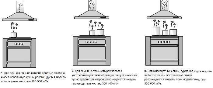 Как правильно выбрать вытяжку для кухни