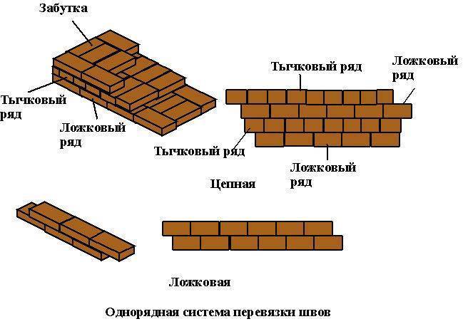 Как правильно класть кирпич - виды кладки и пошаговые инструкции