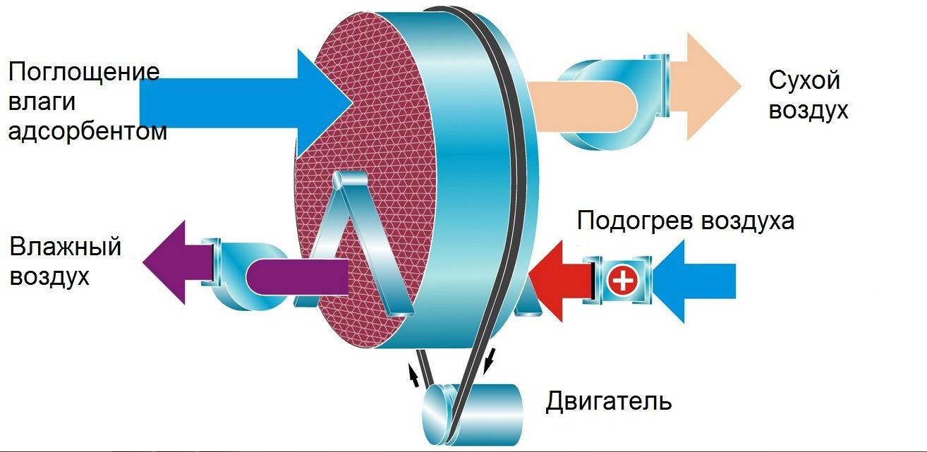 Поглощение воздуха водой. Адсорбционный осушитель воздуха принцип действия. Схема адсорбционный осушитель воздуха. Адсорбционный осушитель воздуха с силикагелевым ротором. Принцип работы промышленного осушителя воздуха.