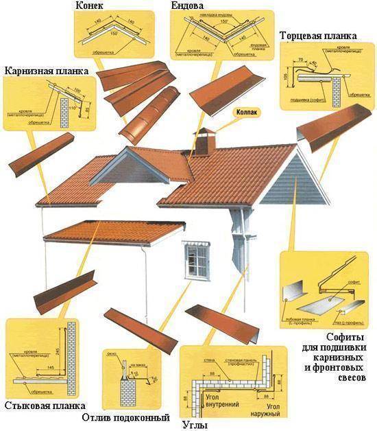 Доборные элементы для профнастила