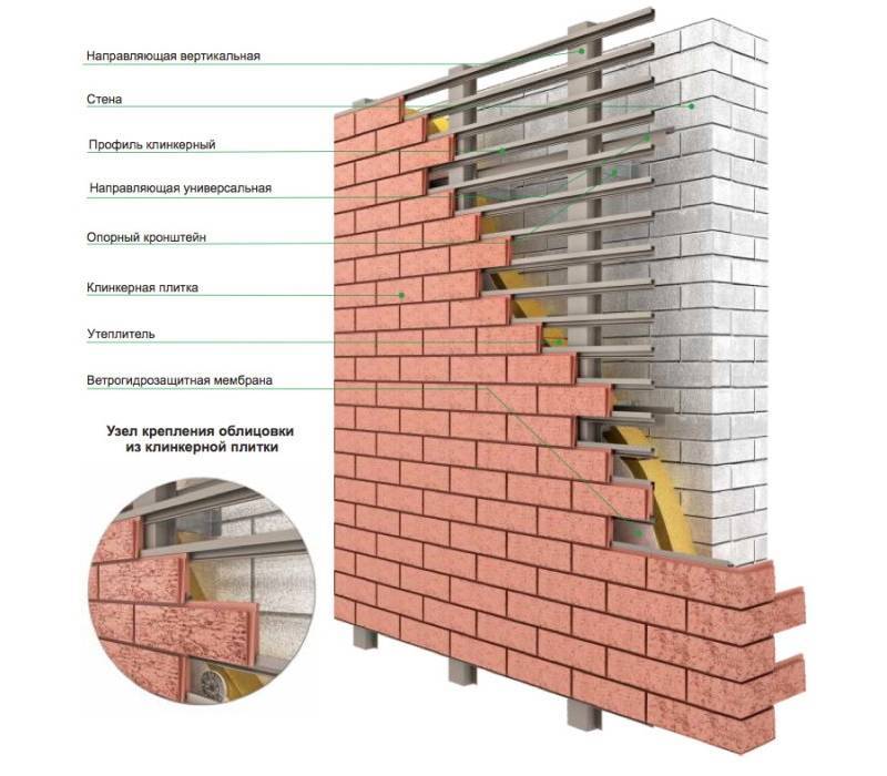 Технология отделки фасада клинкерной плиткой