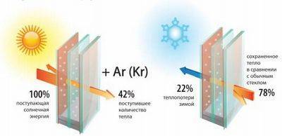 Мультифункциональный стеклопакет