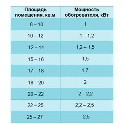 Конвектор или масляный обогреватель: что лучше