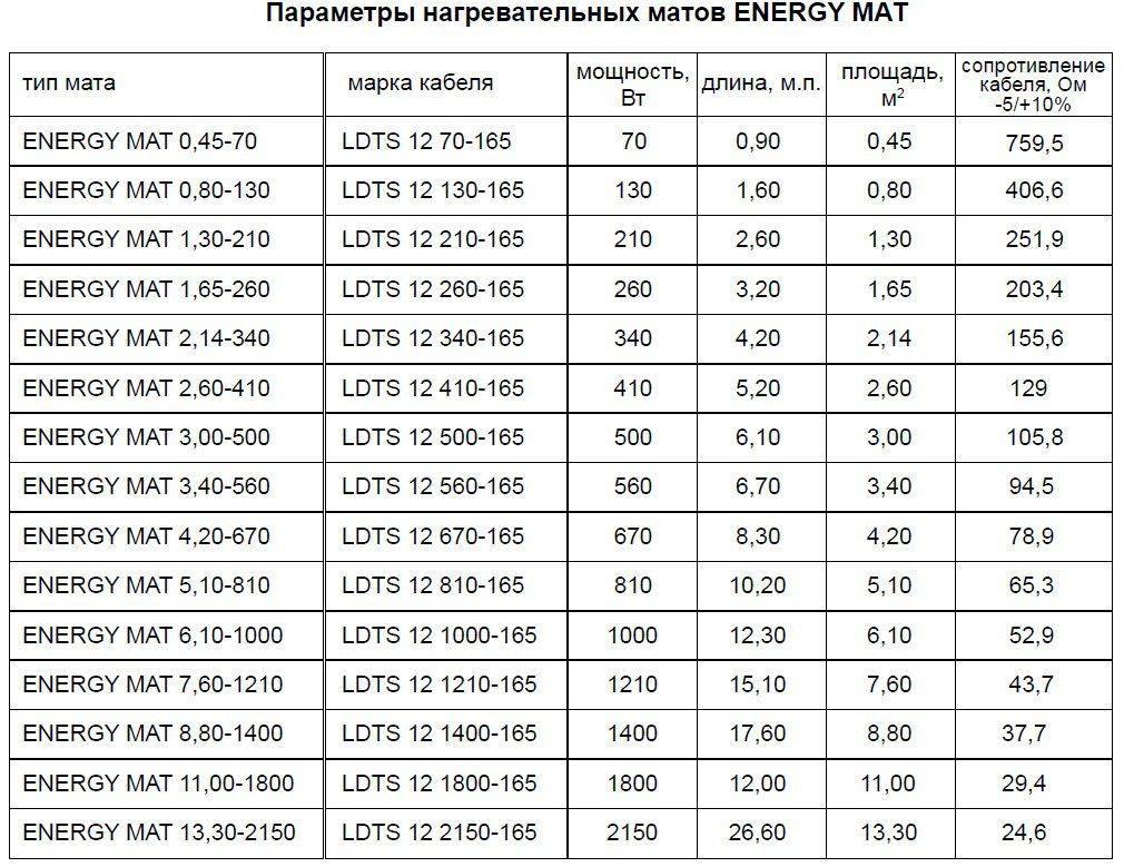 Размеры теплых. Тёплый пол электрический Размеры. Электрический теплый пол Размеры матов. Мощность тёплого пола на матах. Ширина теплого пола.