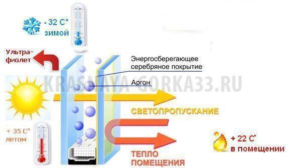 Запросить предложение      Подводные камни энергосберегающего стекла