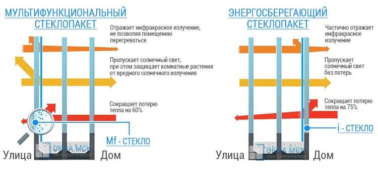 Запросить предложение      Подводные камни энергосберегающего стекла