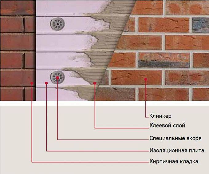 Технология отделки фасада клинкерной плиткой