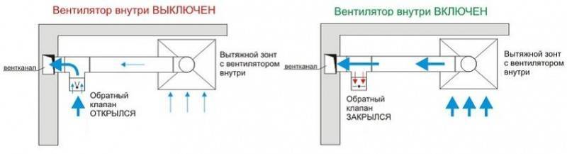 Как подключить вытяжку на кухне: подключаем вытяжку к вентиляции правильно